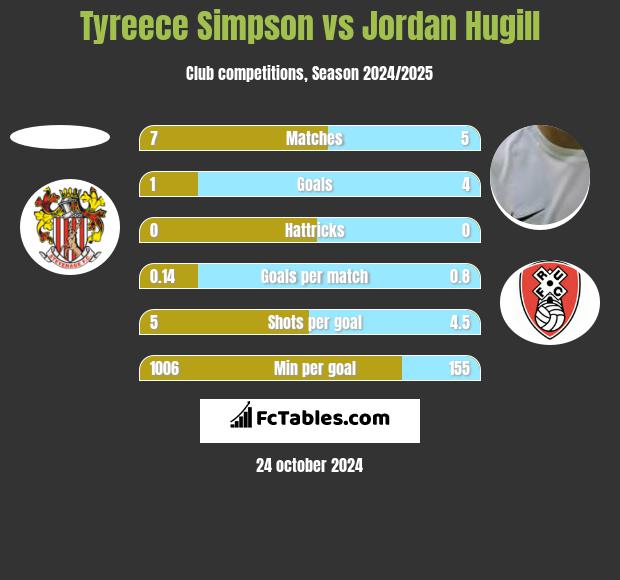 Tyreece Simpson vs Jordan Hugill h2h player stats