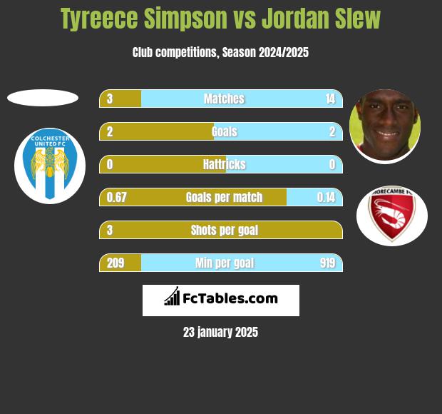 Tyreece Simpson vs Jordan Slew h2h player stats