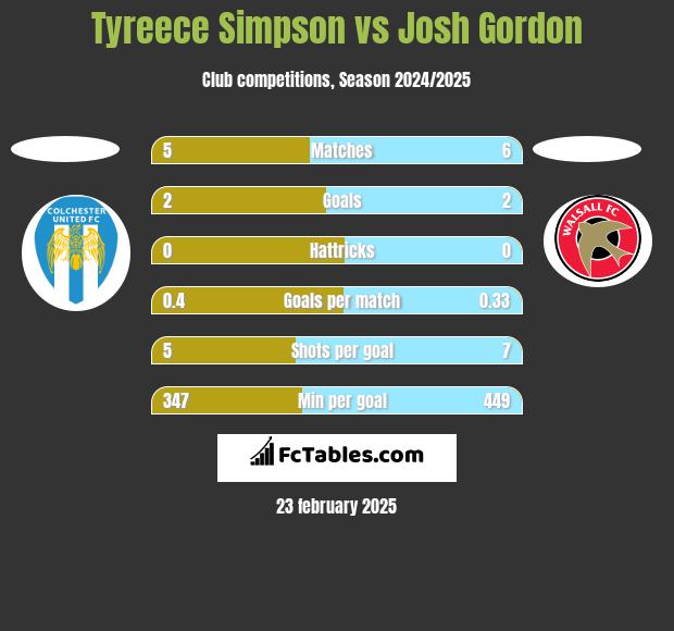 Tyreece Simpson vs Josh Gordon h2h player stats