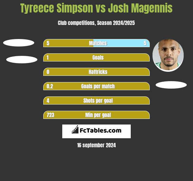 Tyreece Simpson vs Josh Magennis h2h player stats