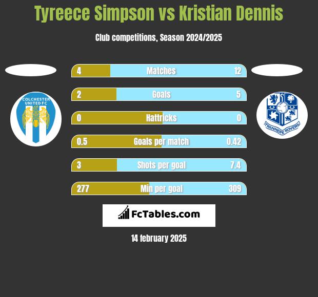 Tyreece Simpson vs Kristian Dennis h2h player stats