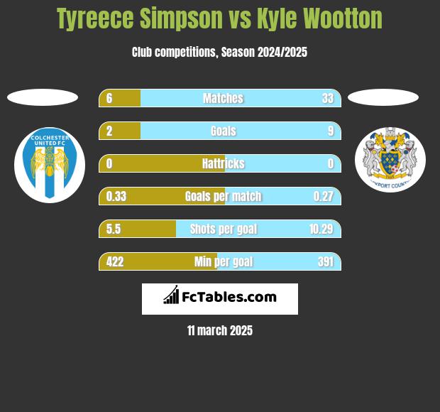 Tyreece Simpson vs Kyle Wootton h2h player stats