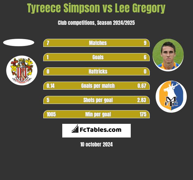 Tyreece Simpson vs Lee Gregory h2h player stats