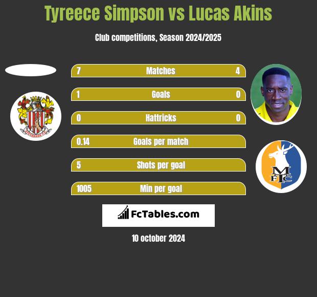 Tyreece Simpson vs Lucas Akins h2h player stats