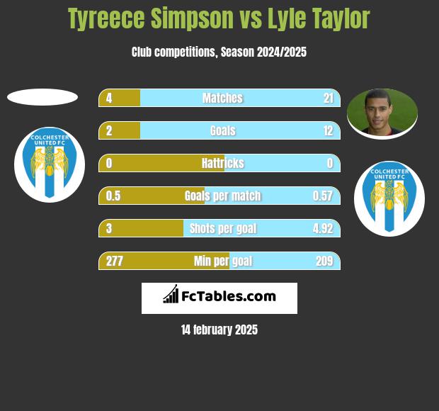 Tyreece Simpson vs Lyle Taylor h2h player stats