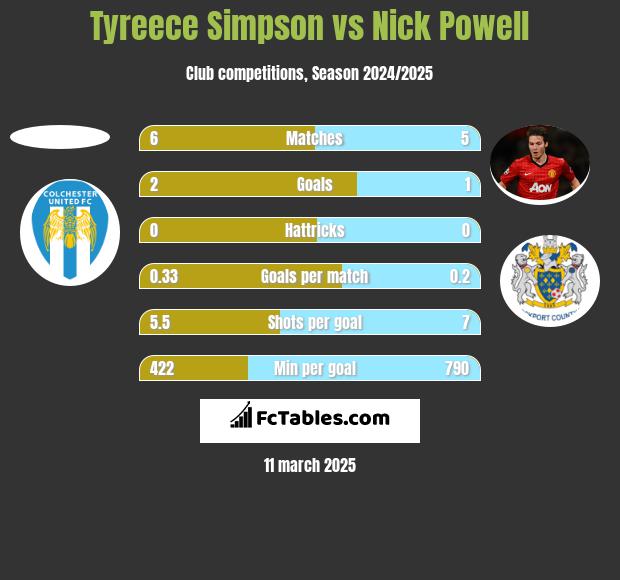 Tyreece Simpson vs Nick Powell h2h player stats