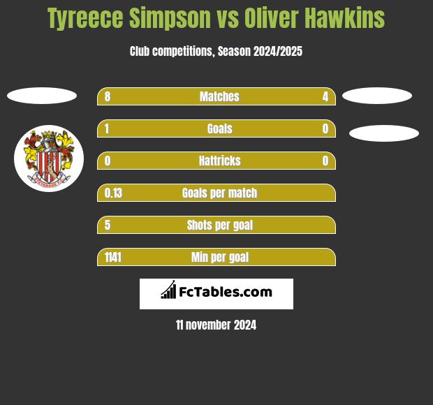 Tyreece Simpson vs Oliver Hawkins h2h player stats