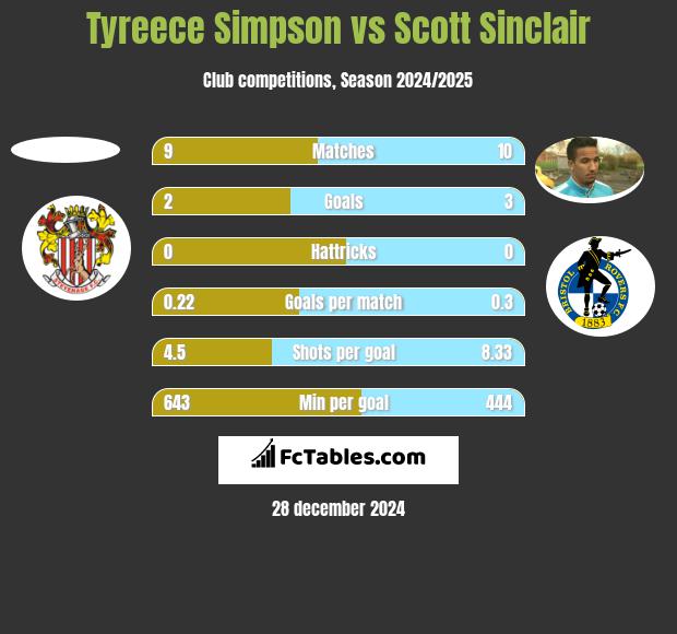 Tyreece Simpson vs Scott Sinclair h2h player stats