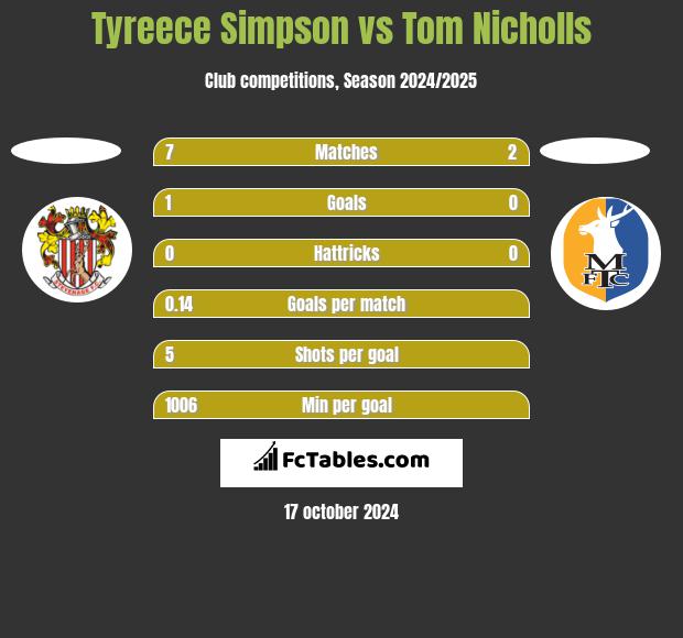 Tyreece Simpson vs Tom Nicholls h2h player stats