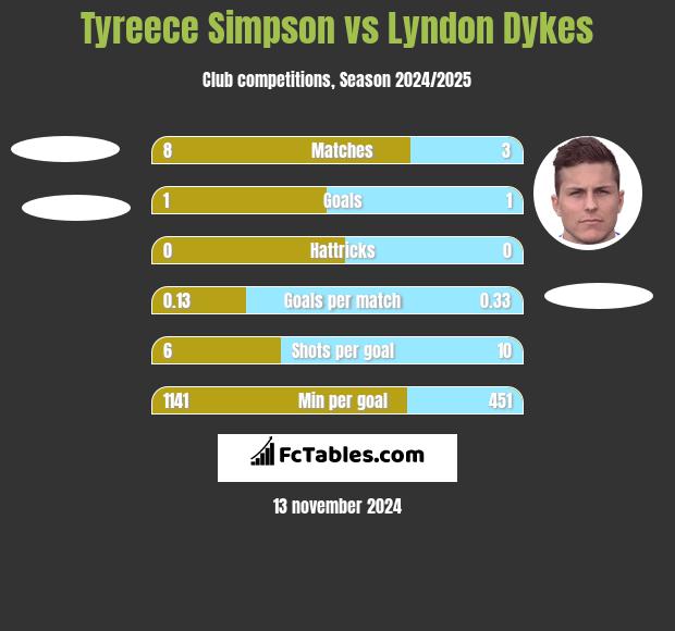 Tyreece Simpson vs Lyndon Dykes h2h player stats