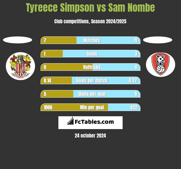 Tyreece Simpson vs Sam Nombe h2h player stats