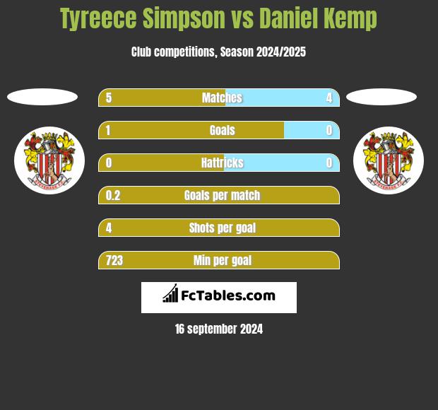 Tyreece Simpson vs Daniel Kemp h2h player stats