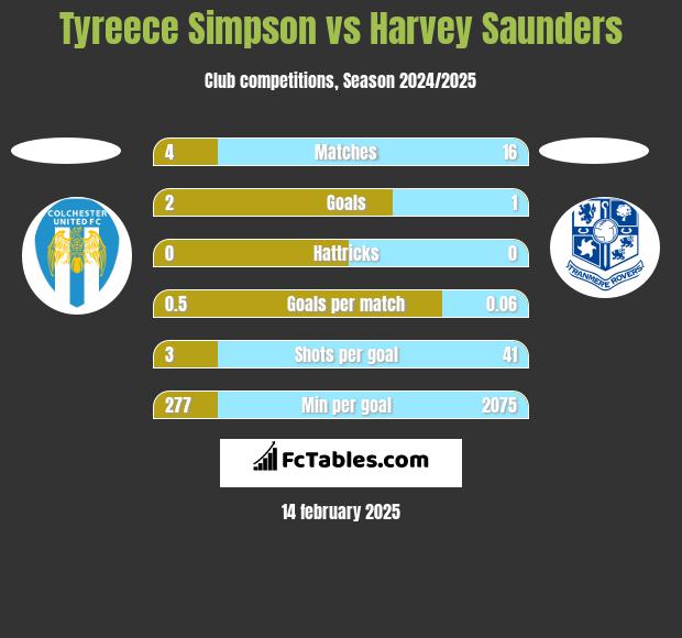 Tyreece Simpson vs Harvey Saunders h2h player stats