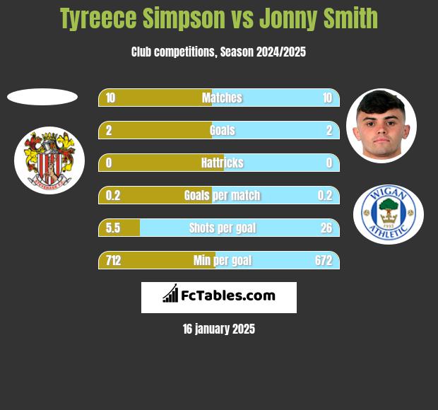 Tyreece Simpson vs Jonny Smith h2h player stats