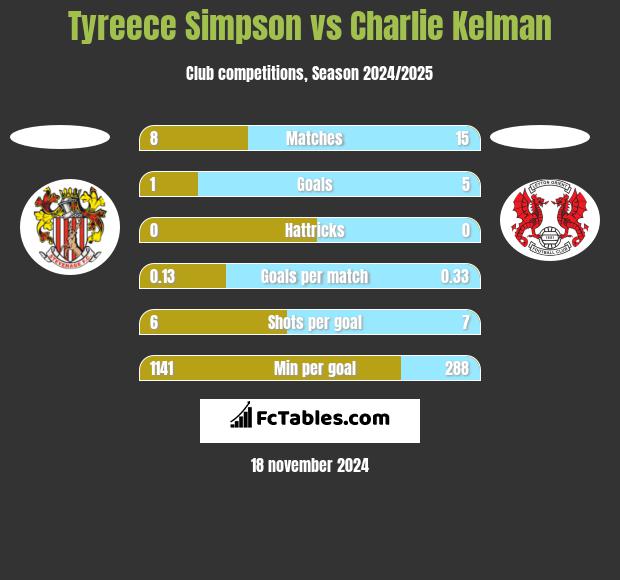 Tyreece Simpson vs Charlie Kelman h2h player stats