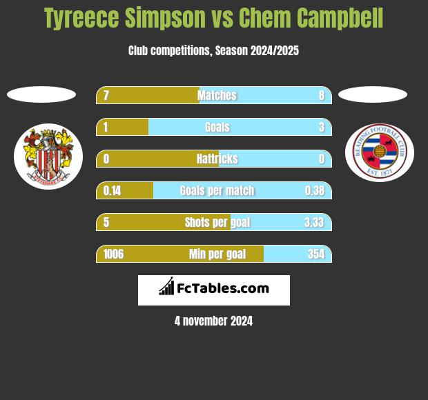 Tyreece Simpson vs Chem Campbell h2h player stats