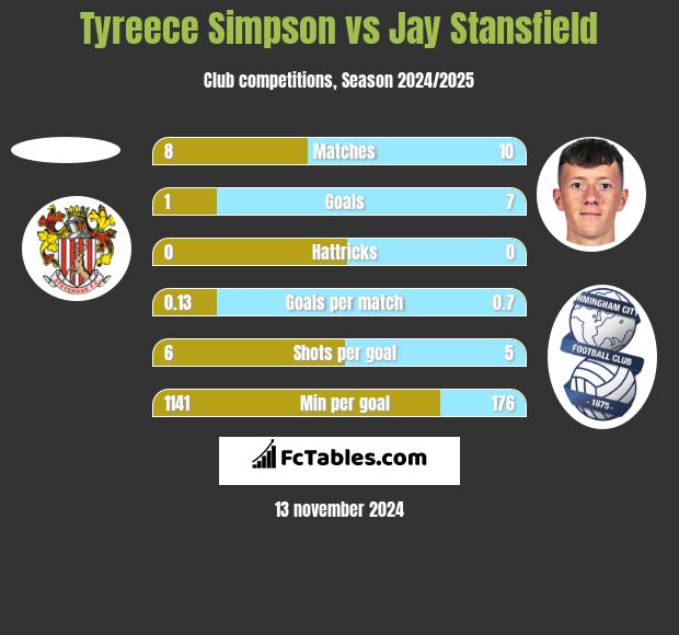 Tyreece Simpson vs Jay Stansfield h2h player stats