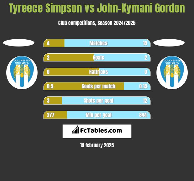 Tyreece Simpson vs John-Kymani Gordon h2h player stats