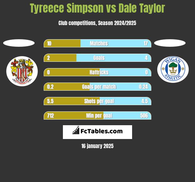 Tyreece Simpson vs Dale Taylor h2h player stats