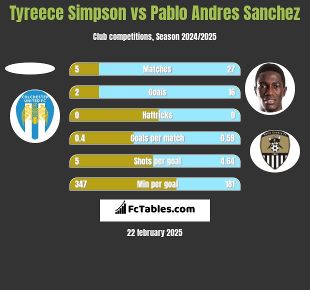 Tyreece Simpson vs Pablo Andres Sanchez h2h player stats