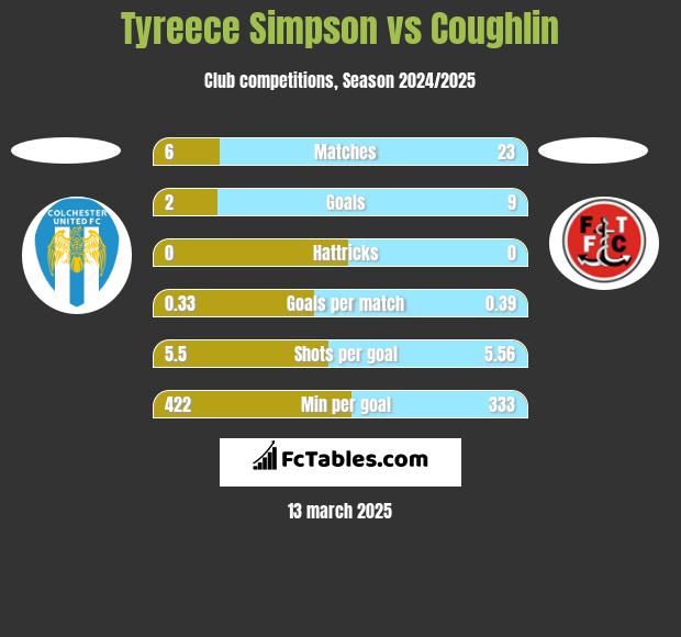 Tyreece Simpson vs Coughlin h2h player stats