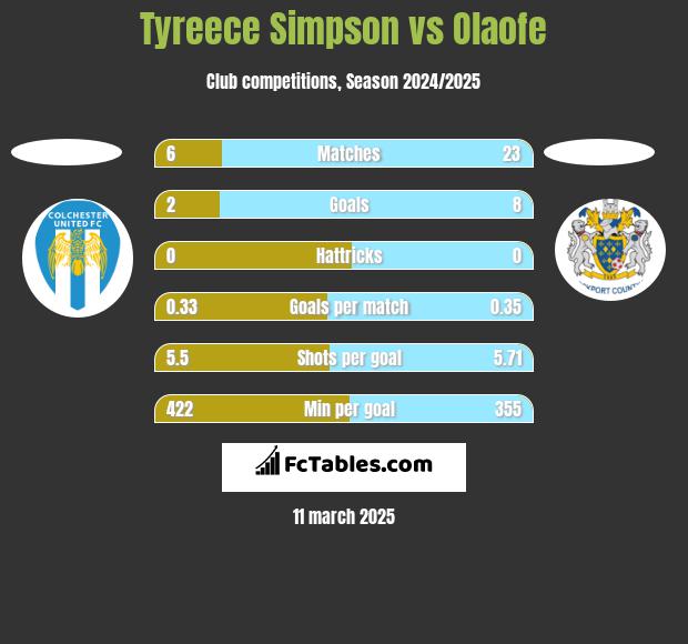 Tyreece Simpson vs Olaofe h2h player stats