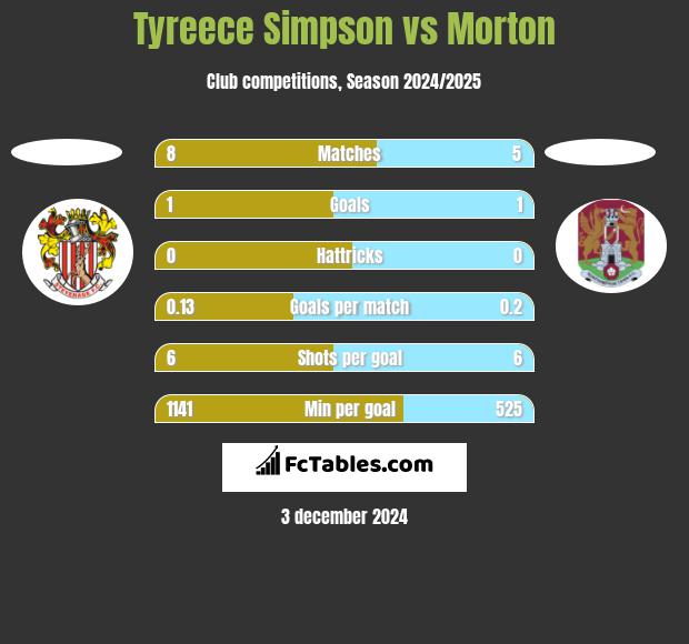 Tyreece Simpson vs Morton h2h player stats