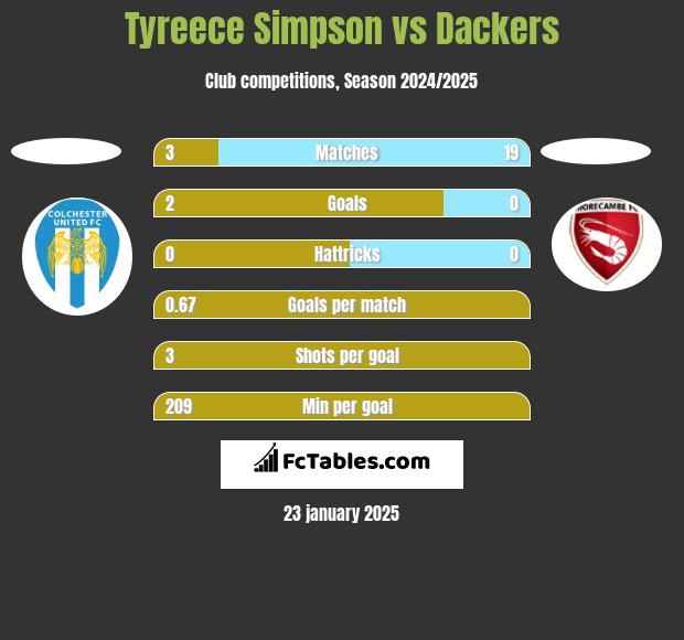 Tyreece Simpson vs Dackers h2h player stats