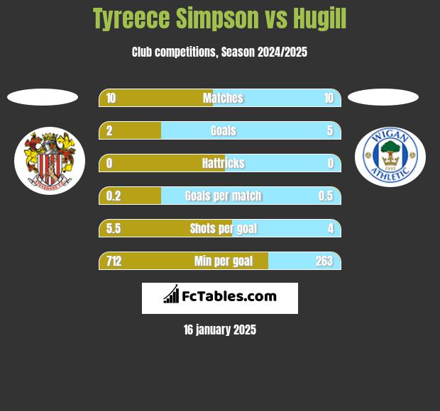 Tyreece Simpson vs Hugill h2h player stats