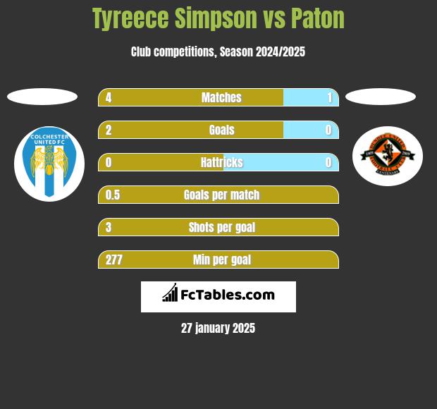 Tyreece Simpson vs Paton h2h player stats