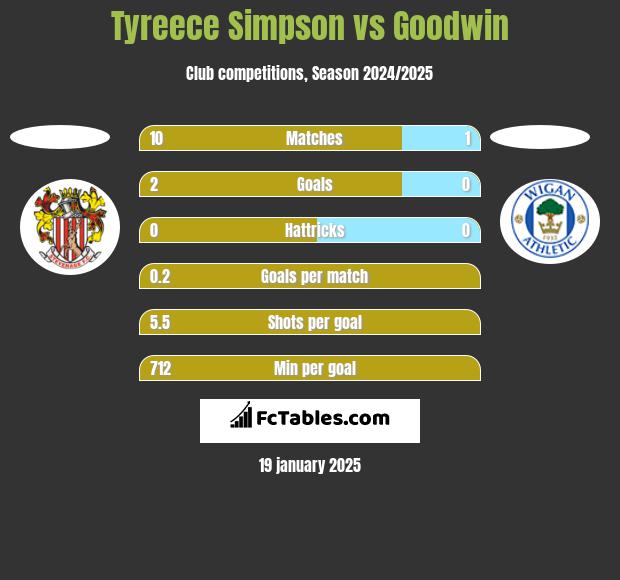 Tyreece Simpson vs Goodwin h2h player stats