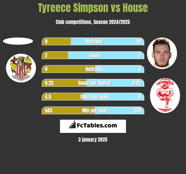 Tyreece Simpson vs House h2h player stats