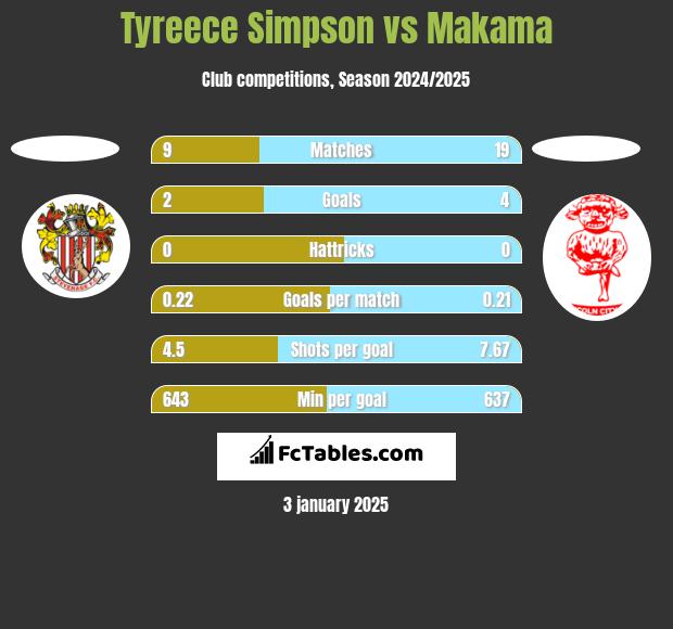 Tyreece Simpson vs Makama h2h player stats