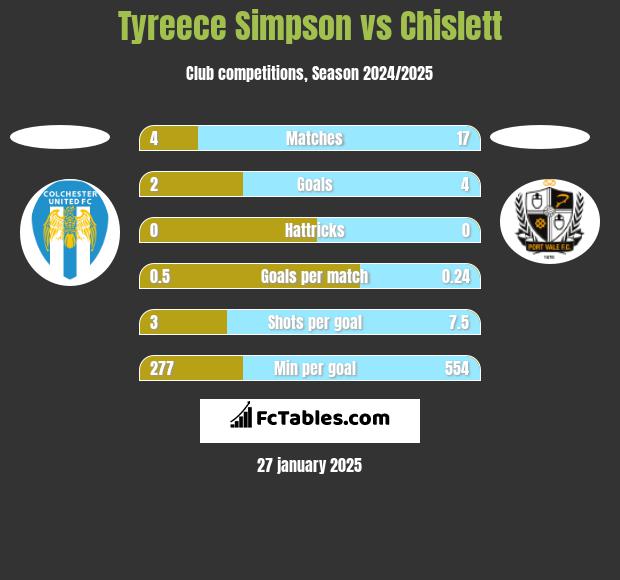 Tyreece Simpson vs Chislett h2h player stats