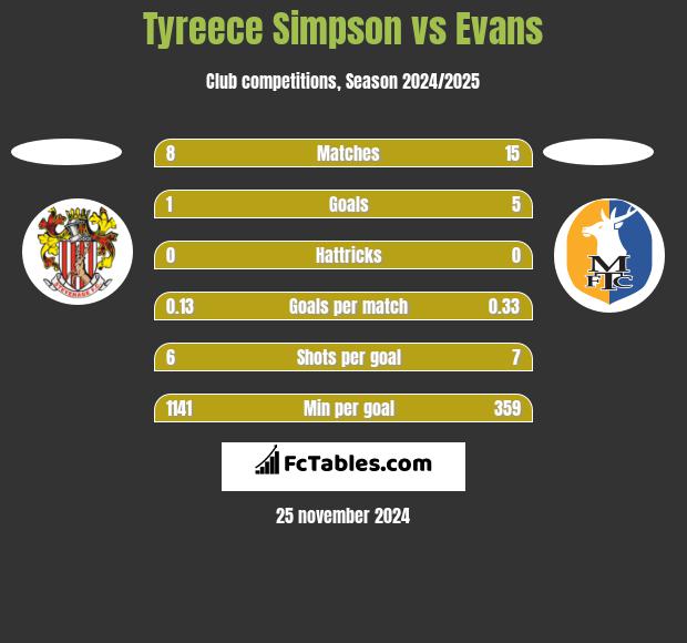 Tyreece Simpson vs Evans h2h player stats