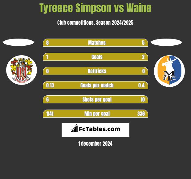 Tyreece Simpson vs Waine h2h player stats