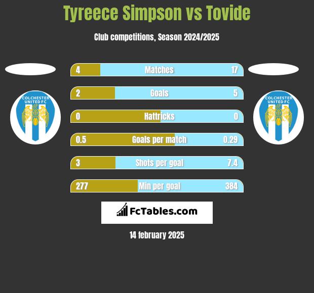 Tyreece Simpson vs Tovide h2h player stats