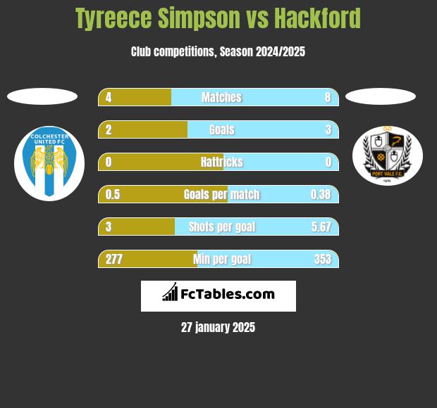 Tyreece Simpson vs Hackford h2h player stats