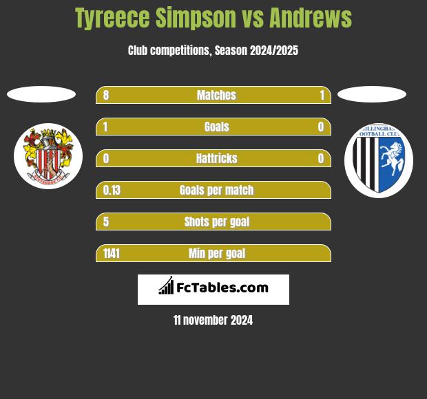 Tyreece Simpson vs Andrews h2h player stats