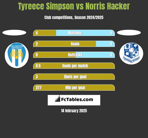 Tyreece Simpson vs Norris Hacker h2h player stats