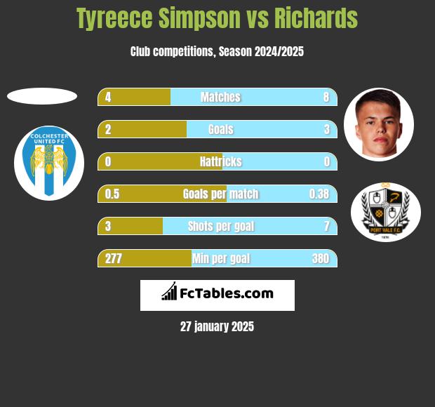 Tyreece Simpson vs Richards h2h player stats