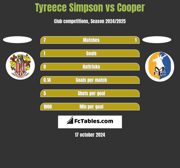 Tyreece Simpson vs Cooper h2h player stats