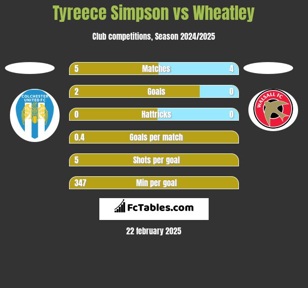 Tyreece Simpson vs Wheatley h2h player stats