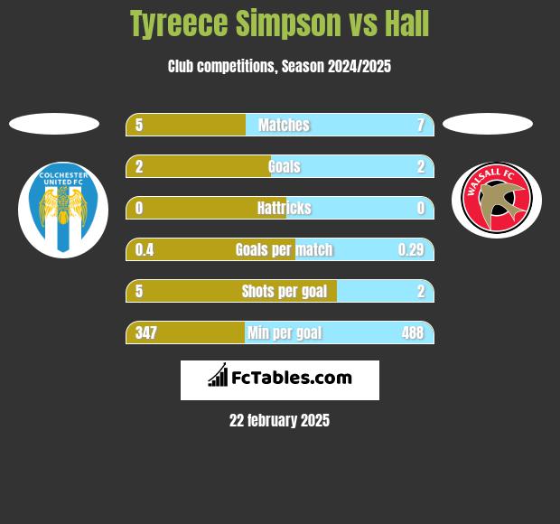 Tyreece Simpson vs Hall h2h player stats