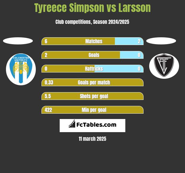 Tyreece Simpson vs Larsson h2h player stats