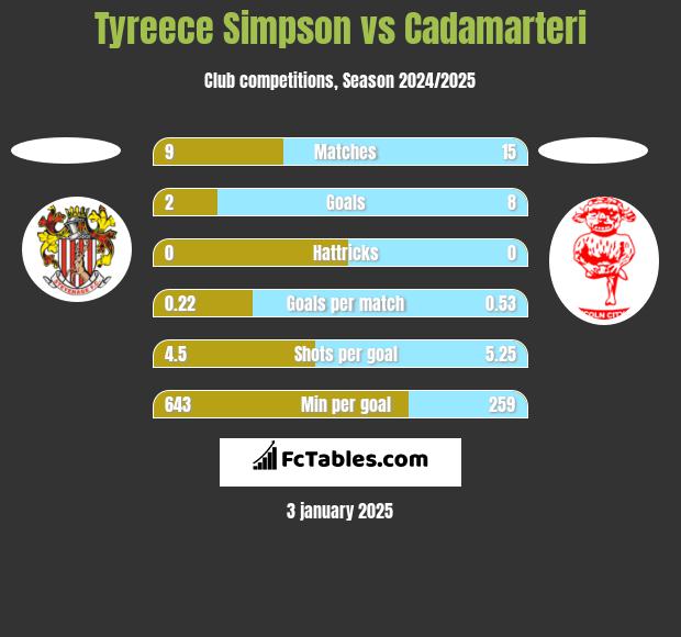 Tyreece Simpson vs Cadamarteri h2h player stats