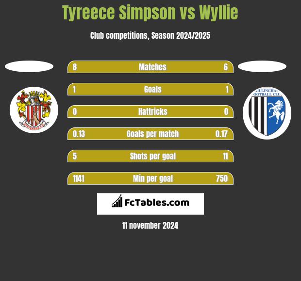 Tyreece Simpson vs Wyllie h2h player stats