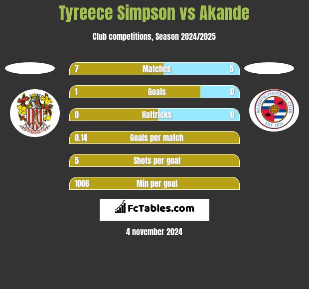 Tyreece Simpson vs Akande h2h player stats