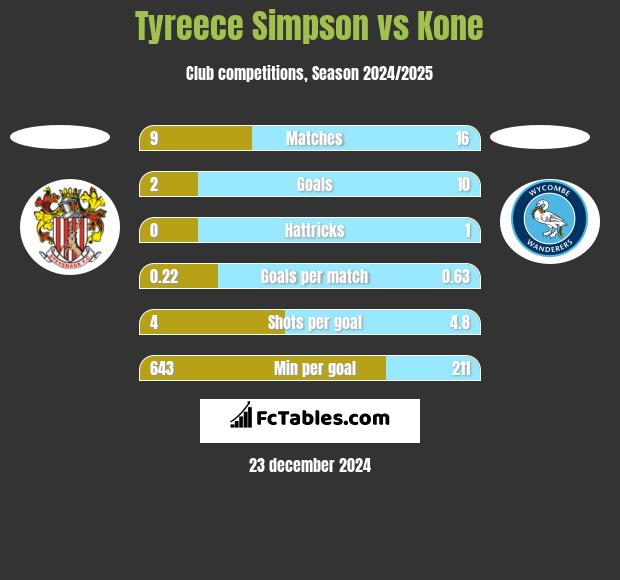 Tyreece Simpson vs Kone h2h player stats