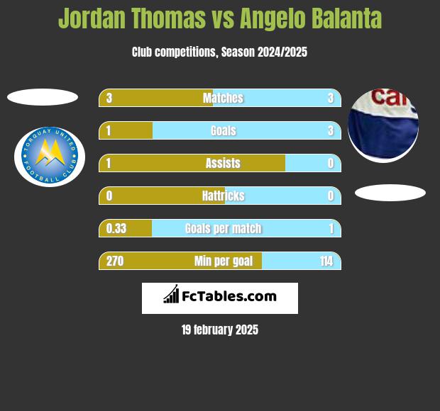 Jordan Thomas vs Angelo Balanta h2h player stats